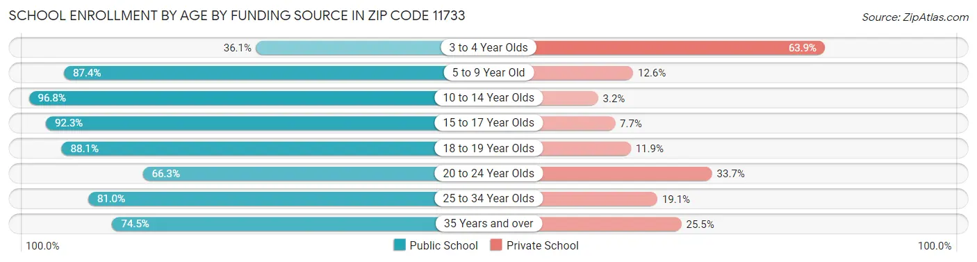 School Enrollment by Age by Funding Source in Zip Code 11733