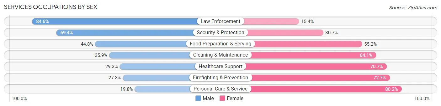 Services Occupations by Sex in Zip Code 11733