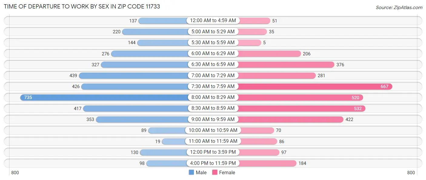Time of Departure to Work by Sex in Zip Code 11733