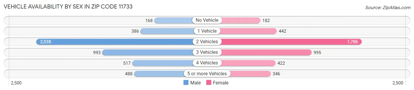Vehicle Availability by Sex in Zip Code 11733
