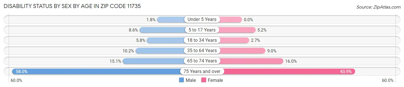 Disability Status by Sex by Age in Zip Code 11735