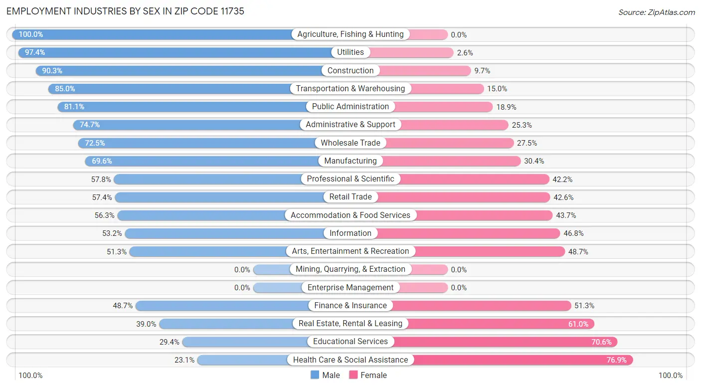 Employment Industries by Sex in Zip Code 11735