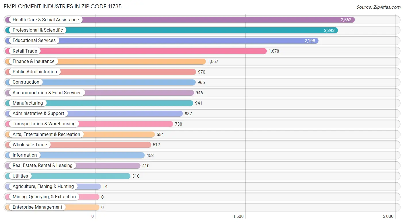 Employment Industries in Zip Code 11735