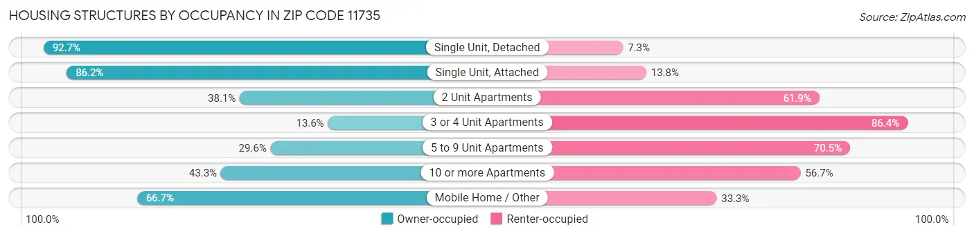 Housing Structures by Occupancy in Zip Code 11735