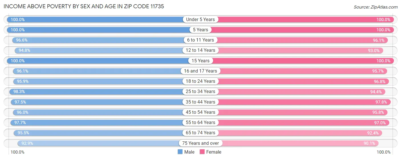 Income Above Poverty by Sex and Age in Zip Code 11735