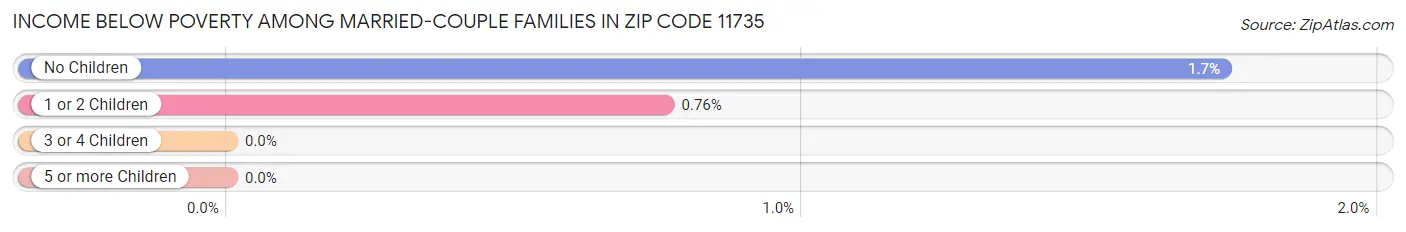 Income Below Poverty Among Married-Couple Families in Zip Code 11735