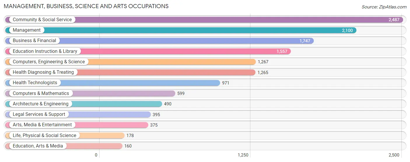 Management, Business, Science and Arts Occupations in Zip Code 11735