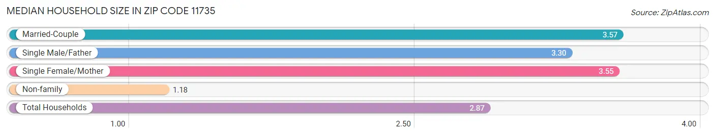 Median Household Size in Zip Code 11735