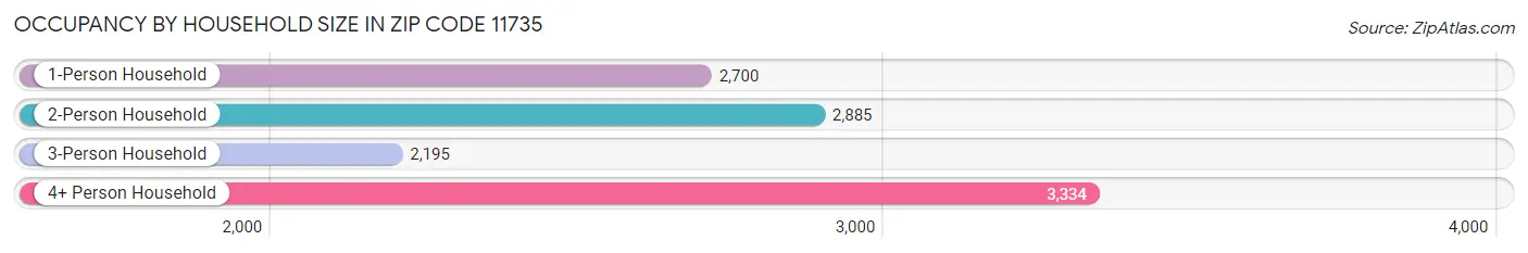 Occupancy by Household Size in Zip Code 11735