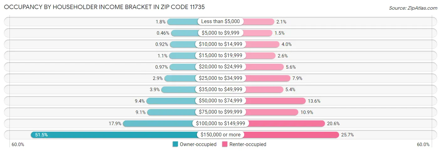 Occupancy by Householder Income Bracket in Zip Code 11735