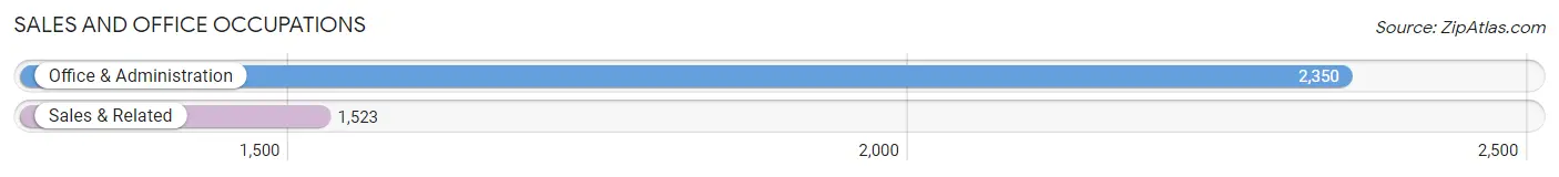 Sales and Office Occupations in Zip Code 11735