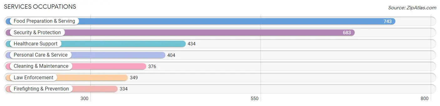 Services Occupations in Zip Code 11735