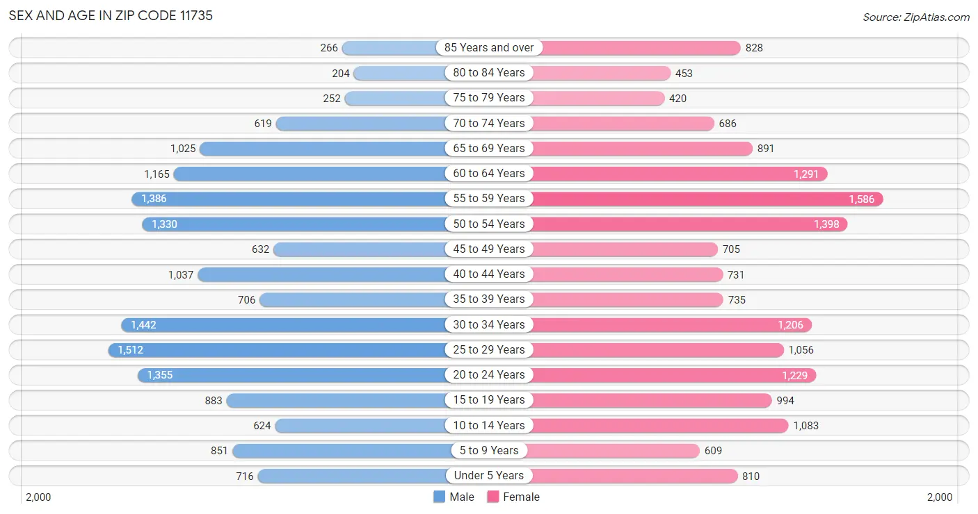 Sex and Age in Zip Code 11735