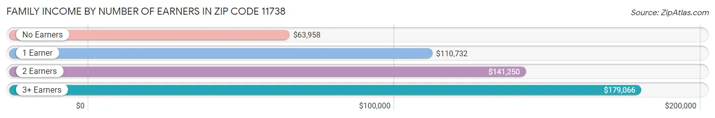 Family Income by Number of Earners in Zip Code 11738