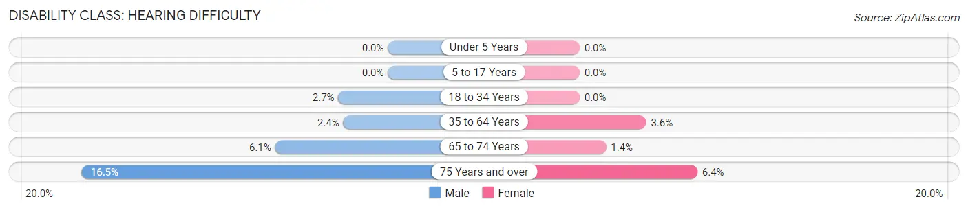 Disability in Zip Code 11738: <span>Hearing Difficulty</span>