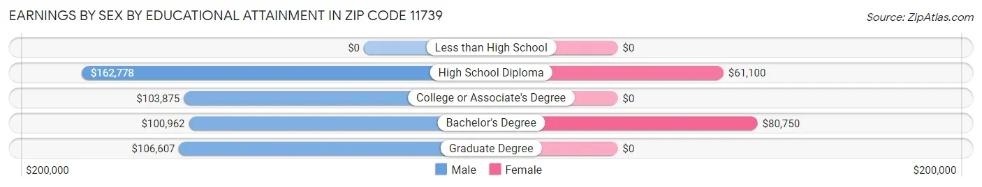 Earnings by Sex by Educational Attainment in Zip Code 11739