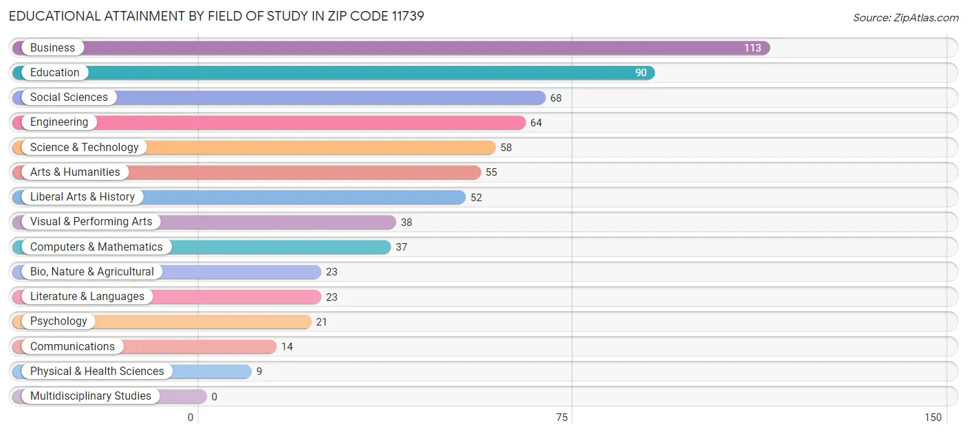 Educational Attainment by Field of Study in Zip Code 11739
