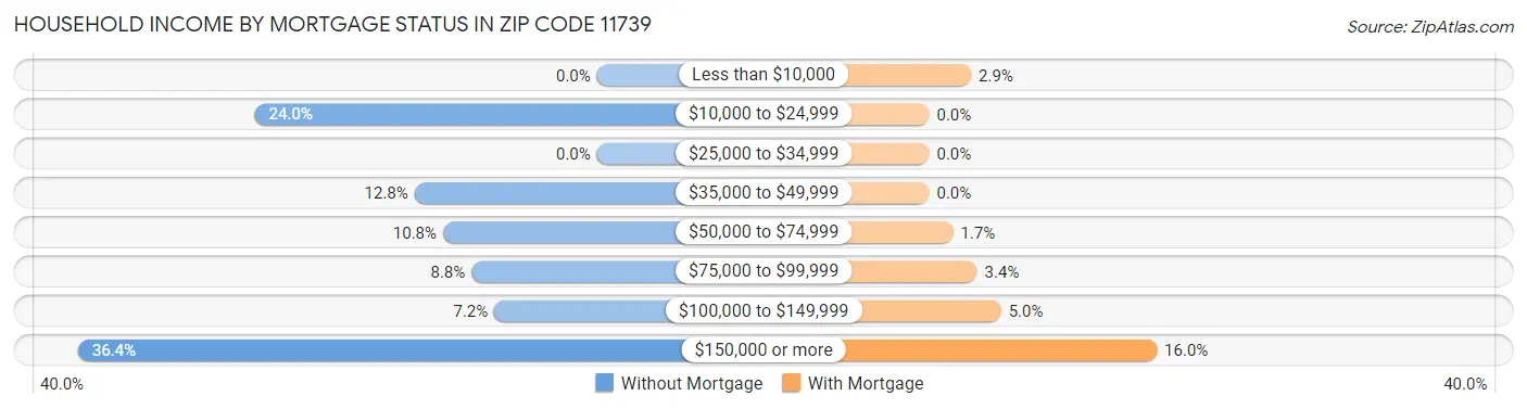 Household Income by Mortgage Status in Zip Code 11739