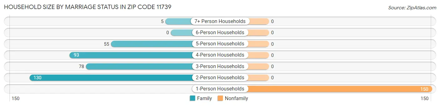 Household Size by Marriage Status in Zip Code 11739