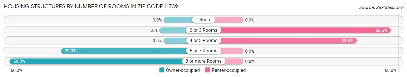 Housing Structures by Number of Rooms in Zip Code 11739