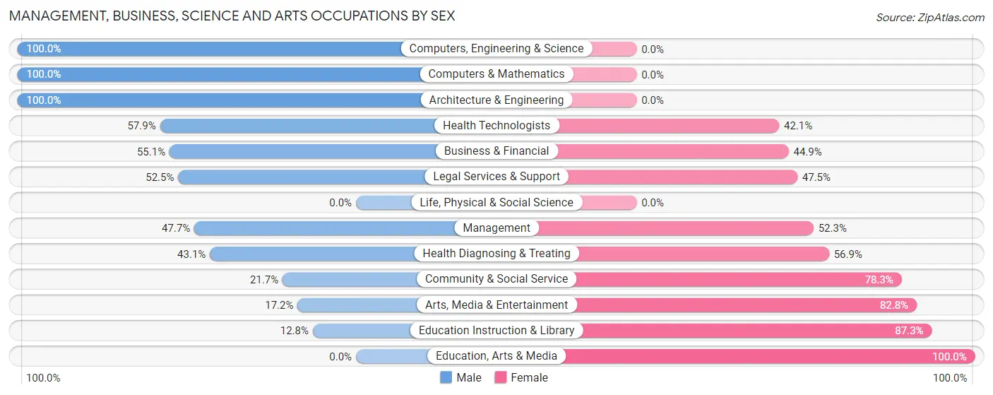 Management, Business, Science and Arts Occupations by Sex in Zip Code 11739