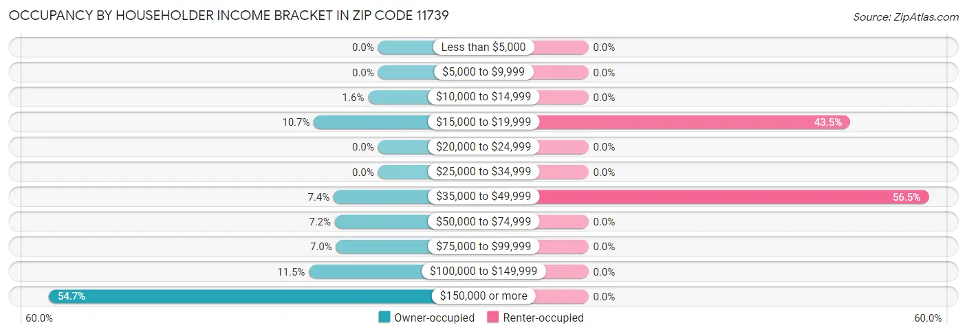 Occupancy by Householder Income Bracket in Zip Code 11739