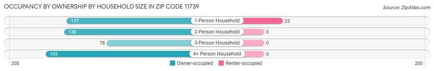 Occupancy by Ownership by Household Size in Zip Code 11739