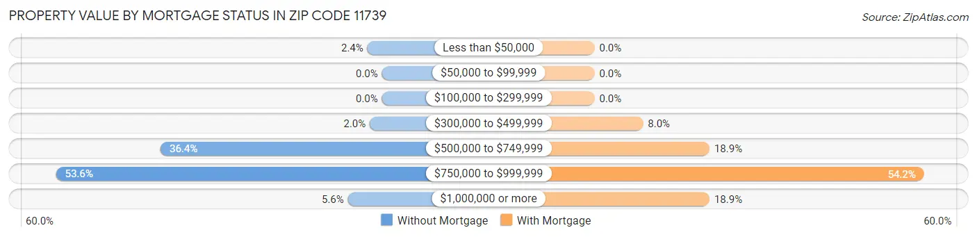 Property Value by Mortgage Status in Zip Code 11739