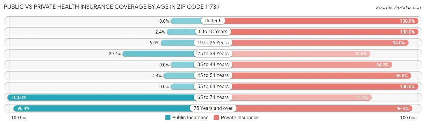 Public vs Private Health Insurance Coverage by Age in Zip Code 11739