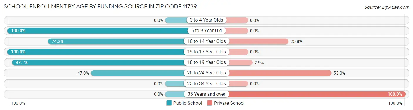 School Enrollment by Age by Funding Source in Zip Code 11739