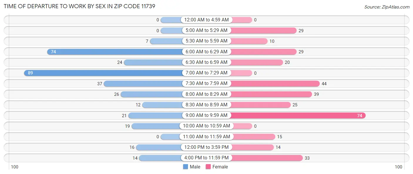 Time of Departure to Work by Sex in Zip Code 11739