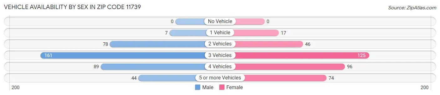 Vehicle Availability by Sex in Zip Code 11739