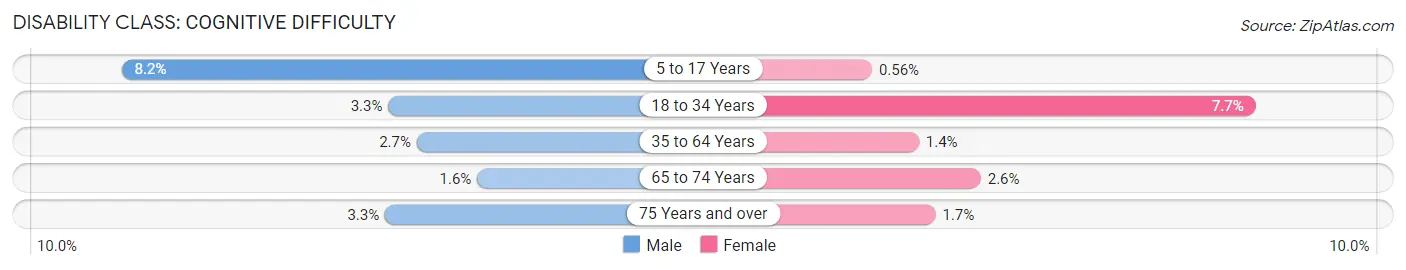 Disability in Zip Code 11741: <span>Cognitive Difficulty</span>