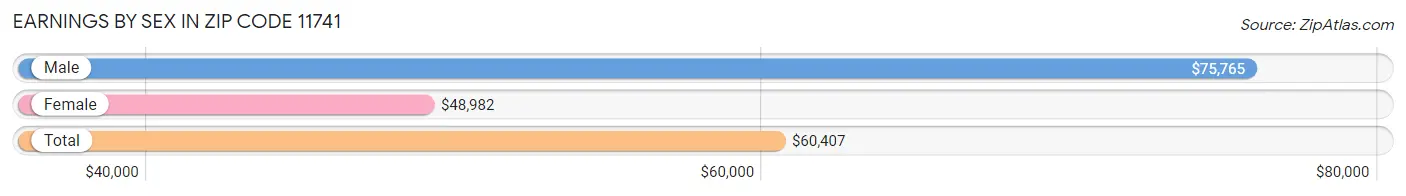 Earnings by Sex in Zip Code 11741