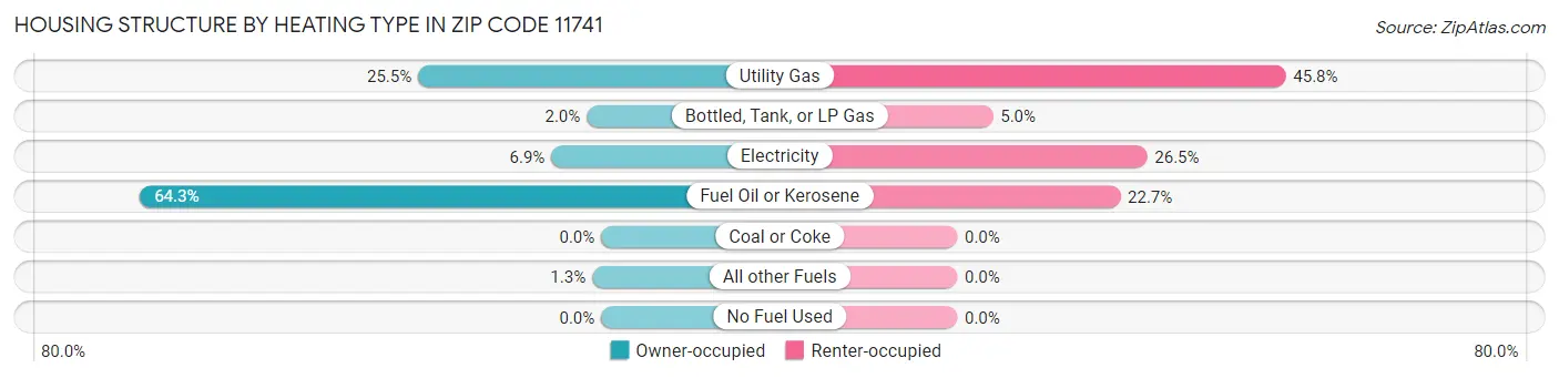 Housing Structure by Heating Type in Zip Code 11741