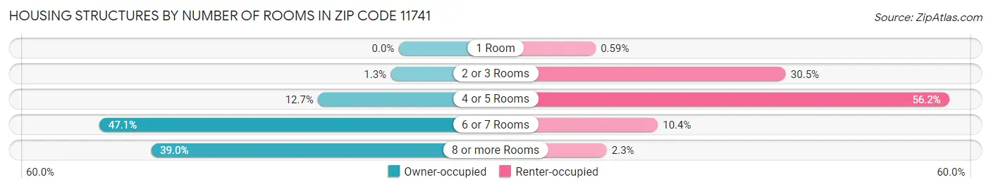 Housing Structures by Number of Rooms in Zip Code 11741