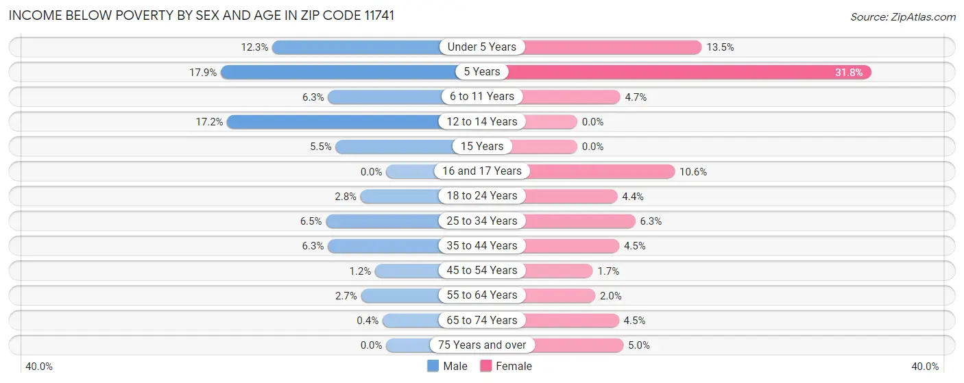 Income Below Poverty by Sex and Age in Zip Code 11741