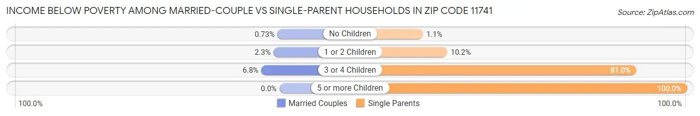 Income Below Poverty Among Married-Couple vs Single-Parent Households in Zip Code 11741