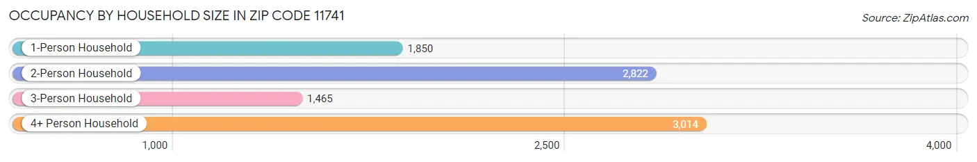 Occupancy by Household Size in Zip Code 11741