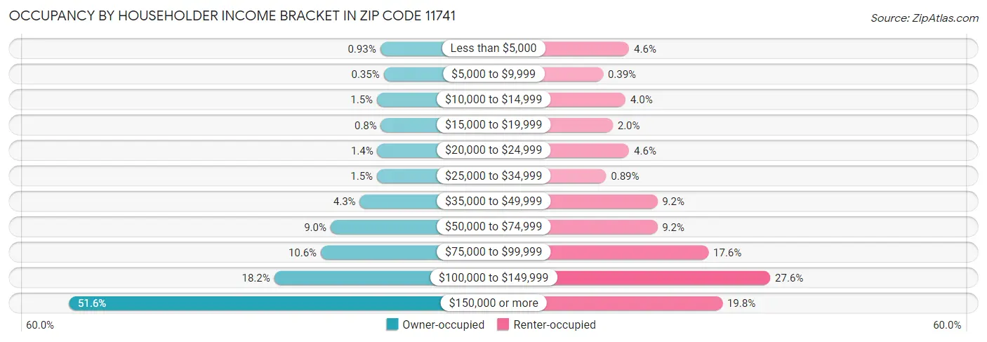 Occupancy by Householder Income Bracket in Zip Code 11741