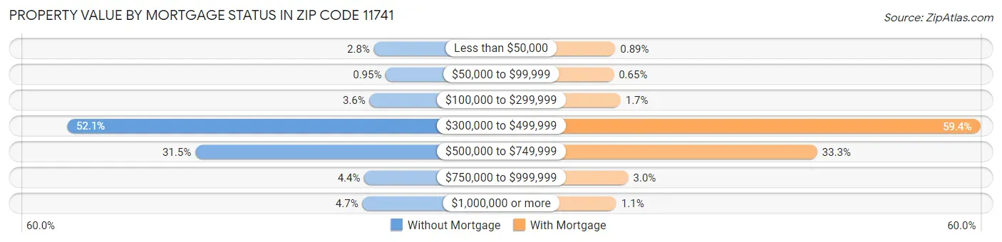 Property Value by Mortgage Status in Zip Code 11741