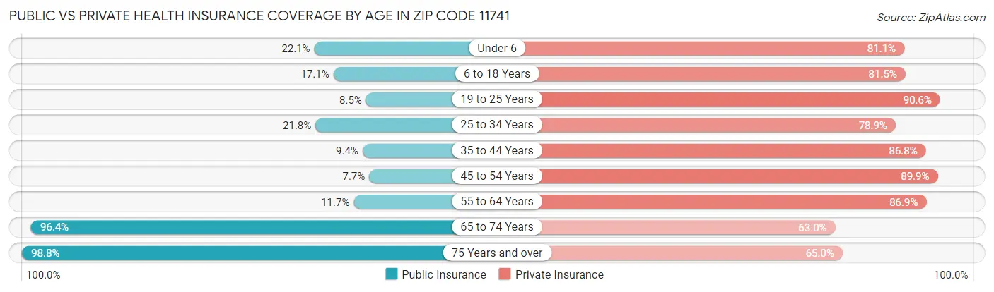 Public vs Private Health Insurance Coverage by Age in Zip Code 11741