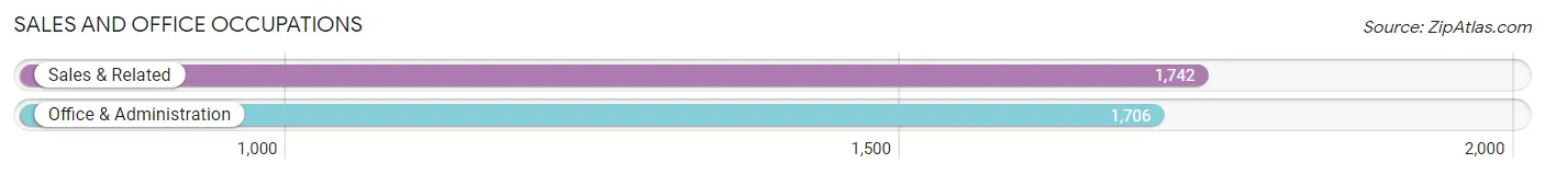 Sales and Office Occupations in Zip Code 11741