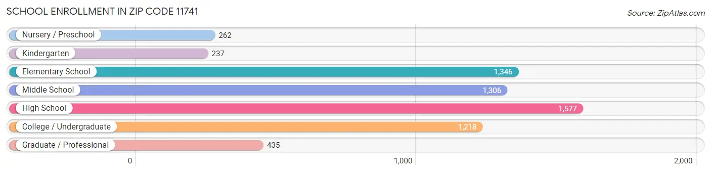 School Enrollment in Zip Code 11741