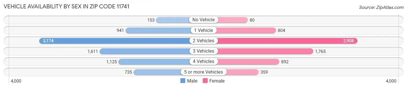 Vehicle Availability by Sex in Zip Code 11741