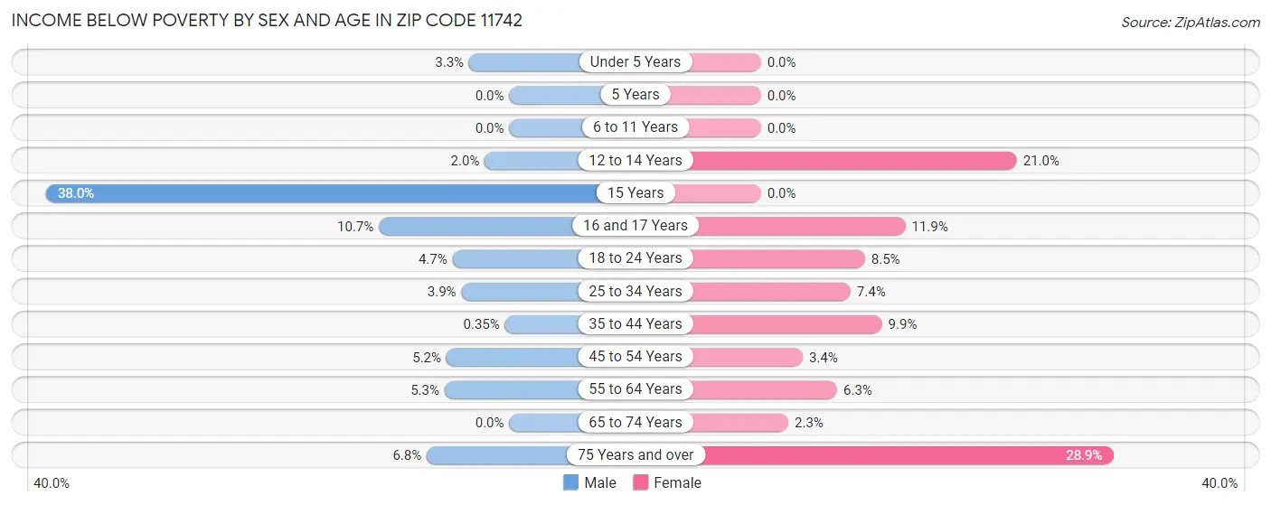 Income Below Poverty by Sex and Age in Zip Code 11742