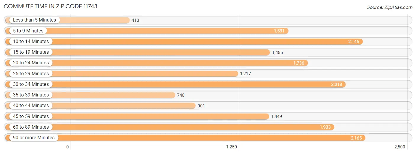 Commute Time in Zip Code 11743