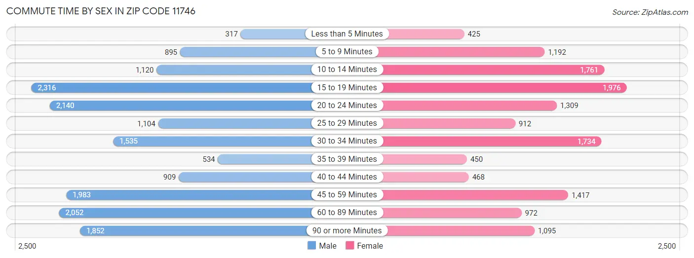 Commute Time by Sex in Zip Code 11746