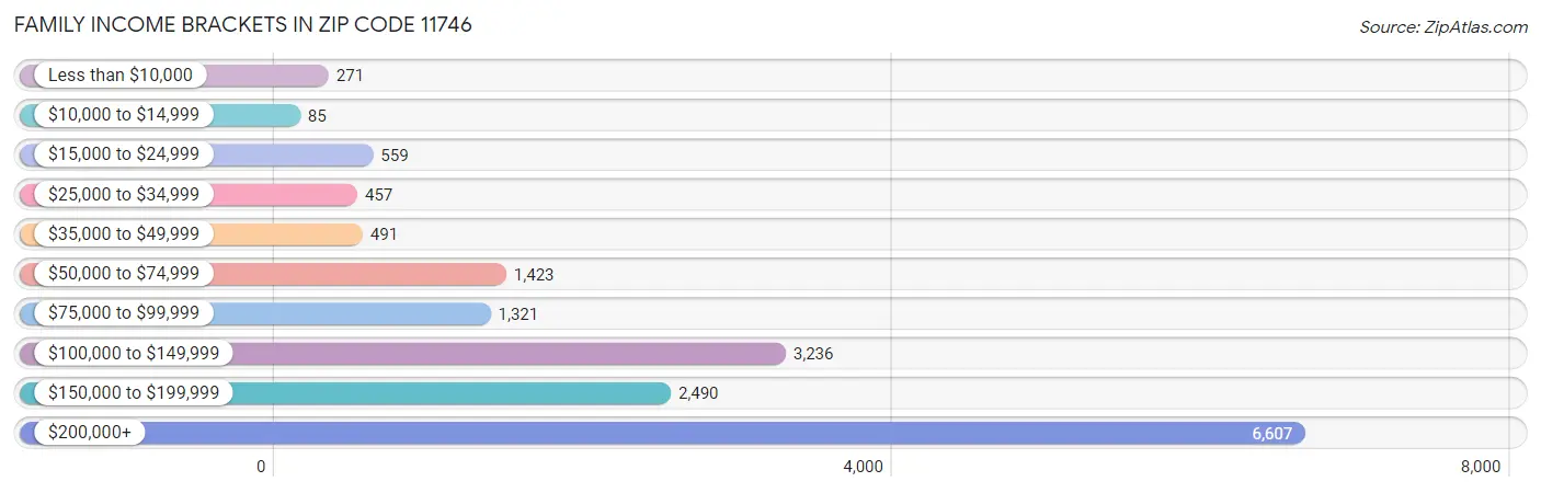 Family Income Brackets in Zip Code 11746