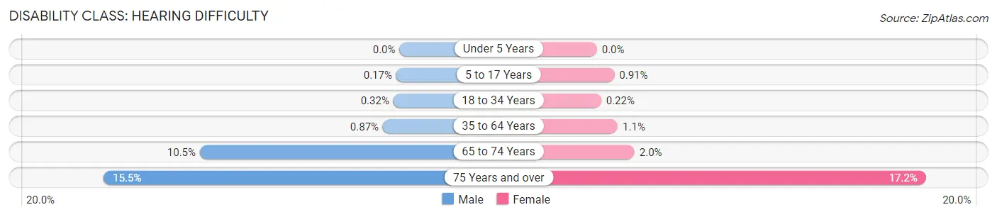 Disability in Zip Code 11746: <span>Hearing Difficulty</span>